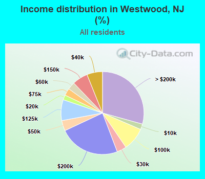 Income distribution in Westwood, NJ (%)