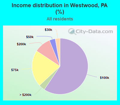 Income distribution in Westwood, PA (%)