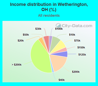 Income distribution in Wetherington, OH (%)