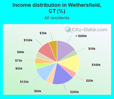 Income distribution in Wethersfield, CT (%)