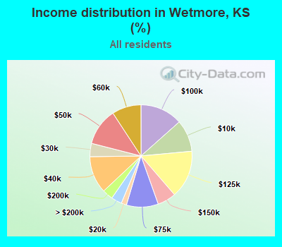 Income distribution in Wetmore, KS (%)