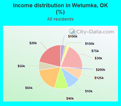 Income distribution in Wetumka, OK (%)