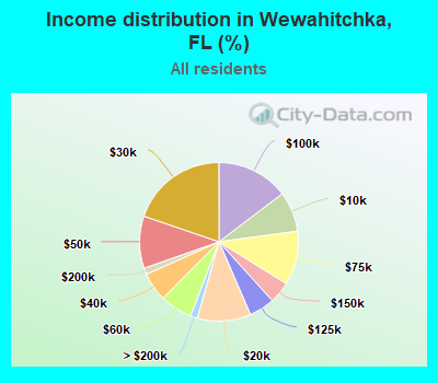 Income distribution in Wewahitchka, FL (%)