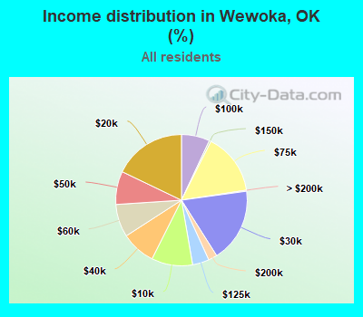 Income distribution in Wewoka, OK (%)