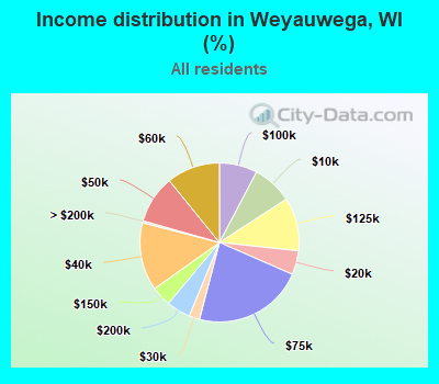Income distribution in Weyauwega, WI (%)