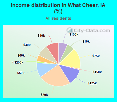 Income distribution in What Cheer, IA (%)