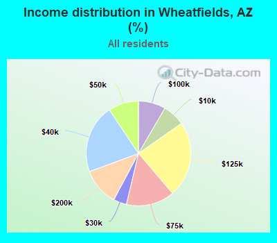 Income distribution in Wheatfields, AZ (%)