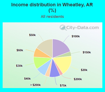 Income distribution in Wheatley, AR (%)