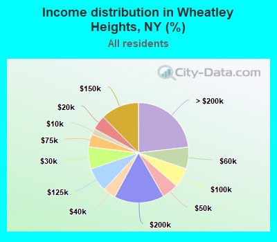 Income distribution in Wheatley Heights, NY (%)
