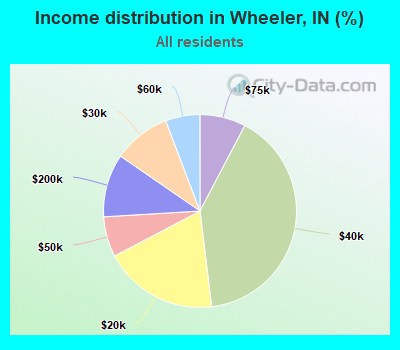 Income distribution in Wheeler, IN (%)