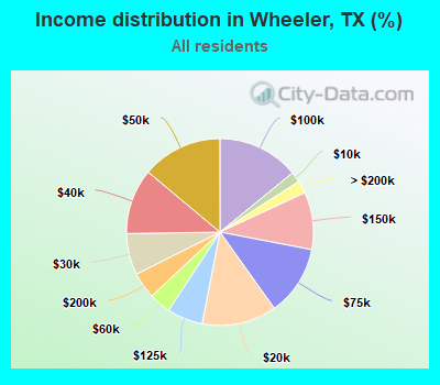 Income distribution in Wheeler, TX (%)