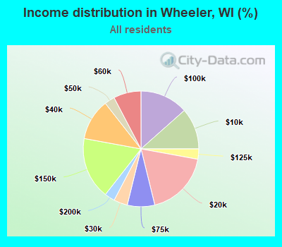 Income distribution in Wheeler, WI (%)