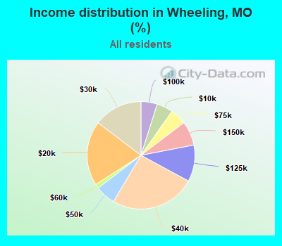 Income distribution in Wheeling, MO (%)