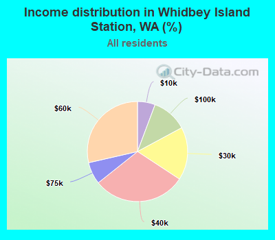 Income distribution in Whidbey Island Station, WA (%)