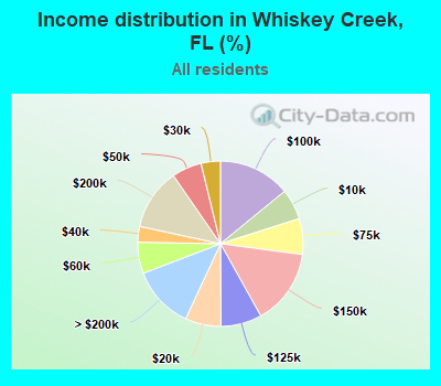 Income distribution in Whiskey Creek, FL (%)