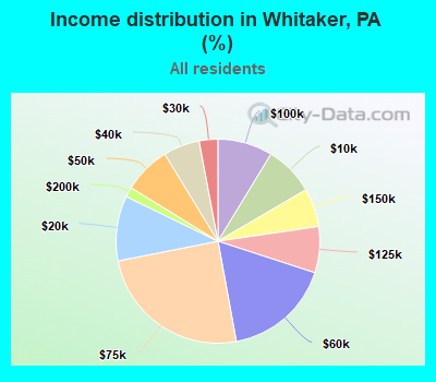 Income distribution in Whitaker, PA (%)
