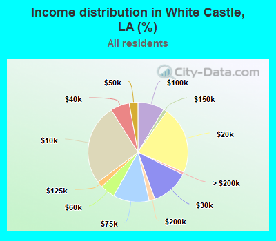Income distribution in White Castle, LA (%)