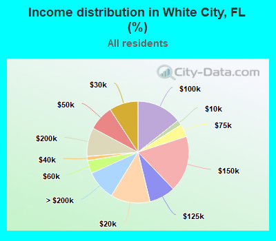 Income distribution in White City, FL (%)