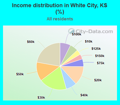 Income distribution in White City, KS (%)
