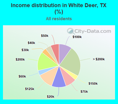 Income distribution in White Deer, TX (%)
