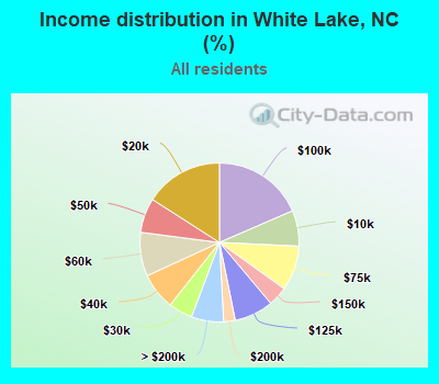Income distribution in White Lake, NC (%)