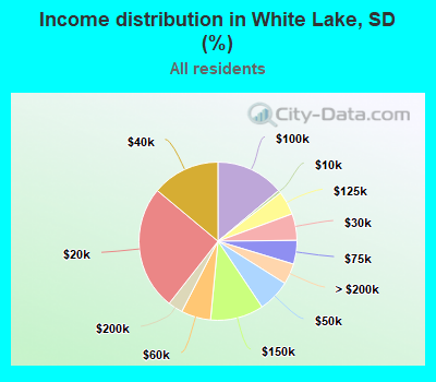 Income distribution in White Lake, SD (%)