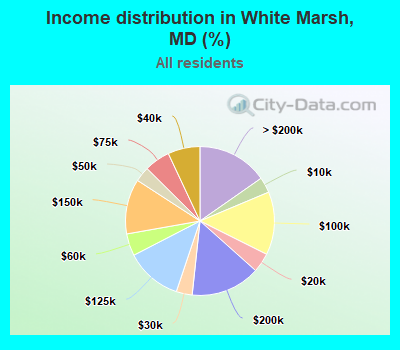 Income distribution in White Marsh, MD (%)