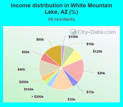 Income distribution in White Mountain Lake, AZ (%)