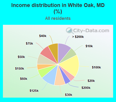 Income distribution in White Oak, MD (%)