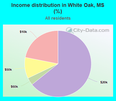 Income distribution in White Oak, MS (%)