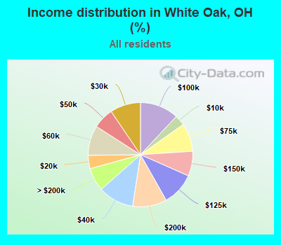 Income distribution in White Oak, OH (%)