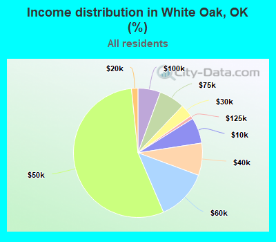 Income distribution in White Oak, OK (%)