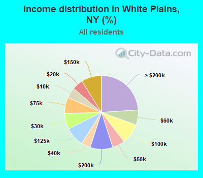 Income distribution in White Plains, NY (%)