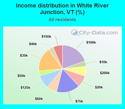 Income distribution in White River Junction, VT (%)