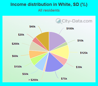 Income distribution in White, SD (%)