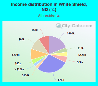 Income distribution in White Shield, ND (%)
