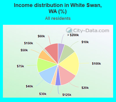 Income distribution in White Swan, WA (%)