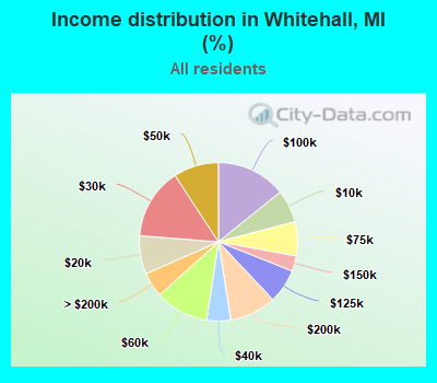 Income distribution in Whitehall, MI (%)