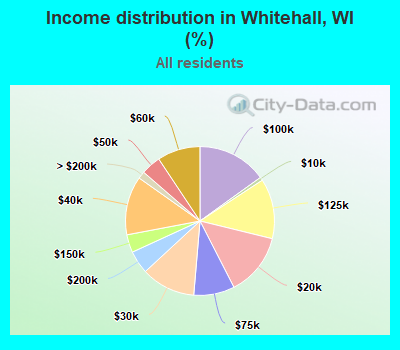 Income distribution in Whitehall, WI (%)