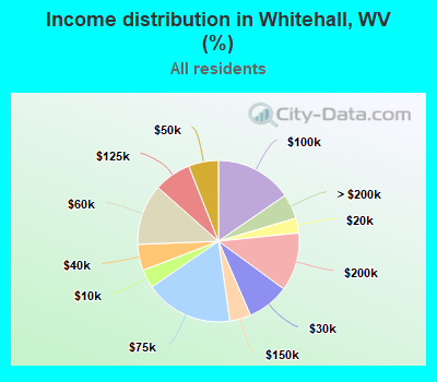 Income distribution in Whitehall, WV (%)
