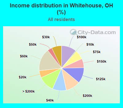 Income distribution in Whitehouse, OH (%)