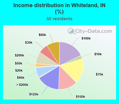 Income distribution in Whiteland, IN (%)