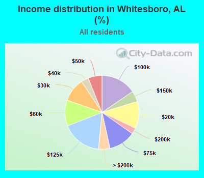 Income distribution in Whitesboro, AL (%)