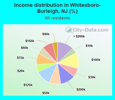 Income distribution in Whitesboro-Burleigh, NJ (%)