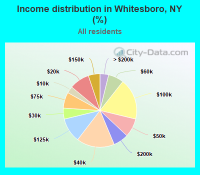 Income distribution in Whitesboro, NY (%)