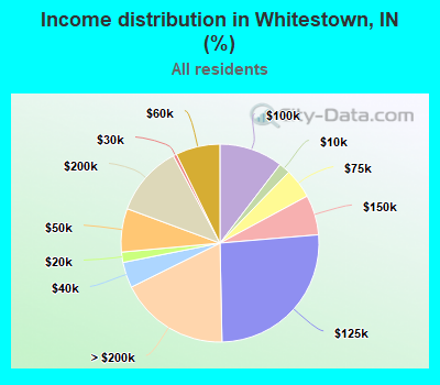 Income distribution in Whitestown, IN (%)