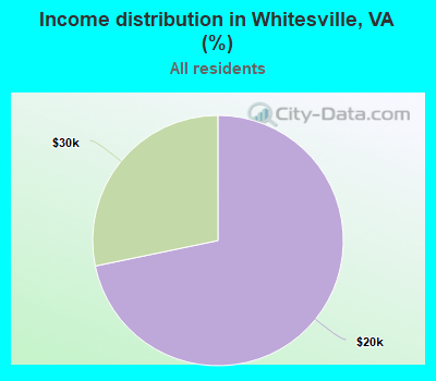 Income distribution in Whitesville, VA (%)