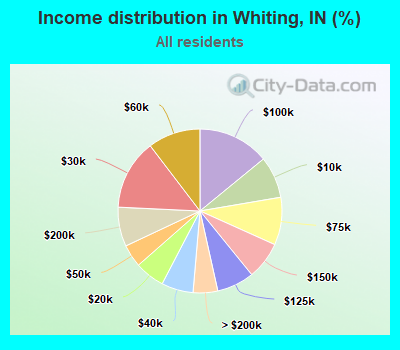 Income distribution in Whiting, IN (%)