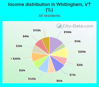 Income distribution in Whitingham, VT (%)