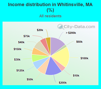 Income distribution in Whitinsville, MA (%)